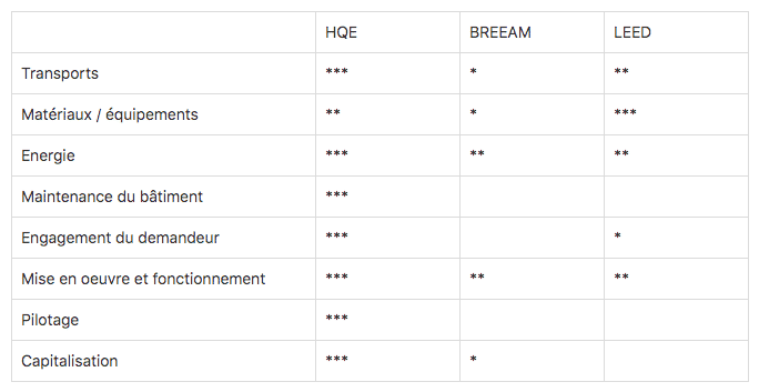 Comparatif labels HQE BREEAM LEED Différences
